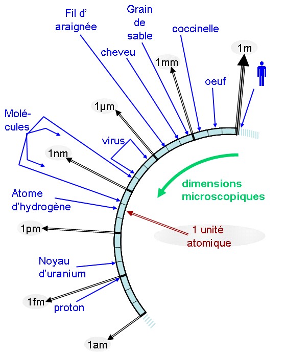 Dimensions micro