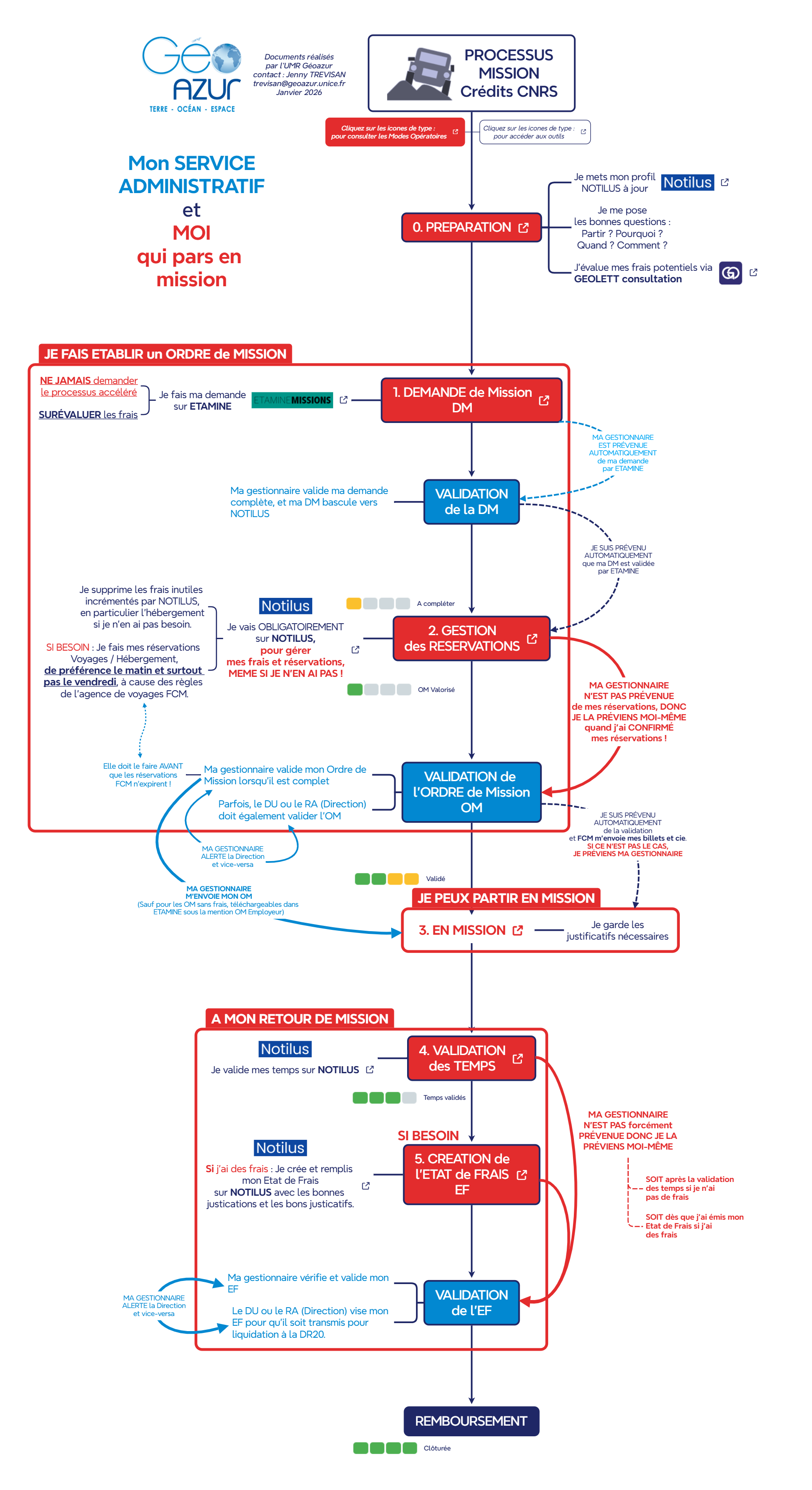 PROCESSUS MISSION CNRS