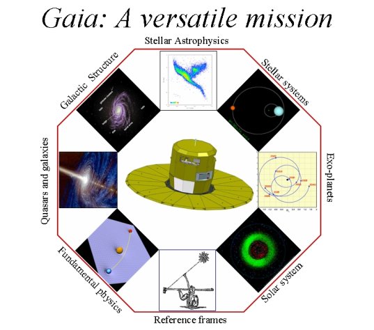 Gaia versatile